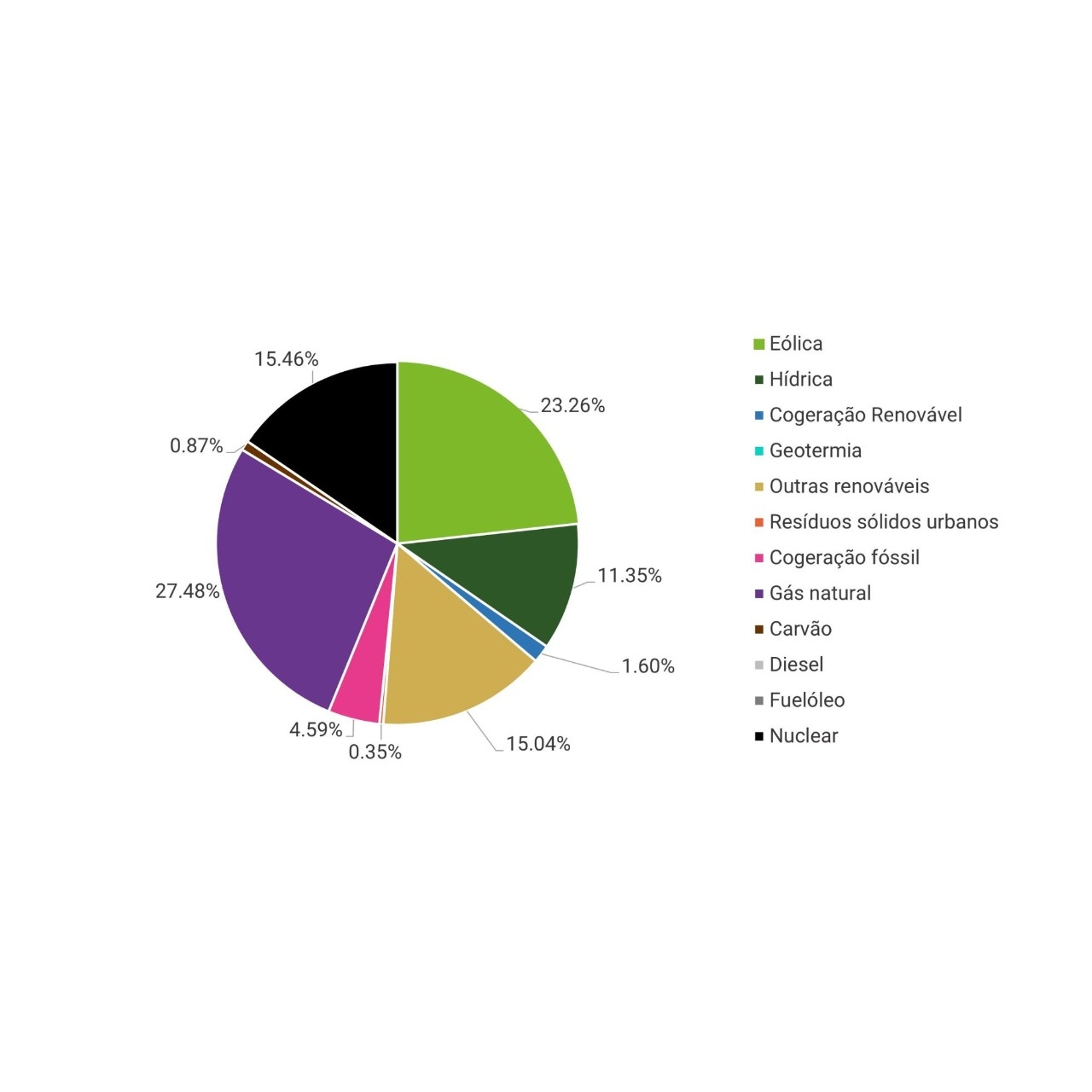 GRÁFICO MIX COMERCIALIZADOR T1-2025 - 1