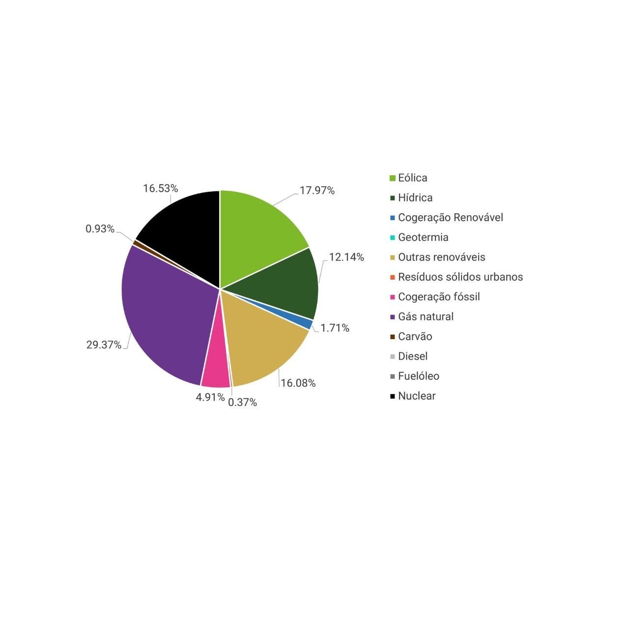 GRÁFICO MIX NÃO RENOVÁVEL T1-2025 - 1
